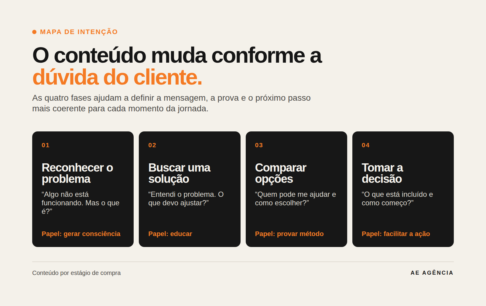 Infográfico com quatro fases da jornada de compra: reconhecer o problema, buscar solução, comparar opções e decidir